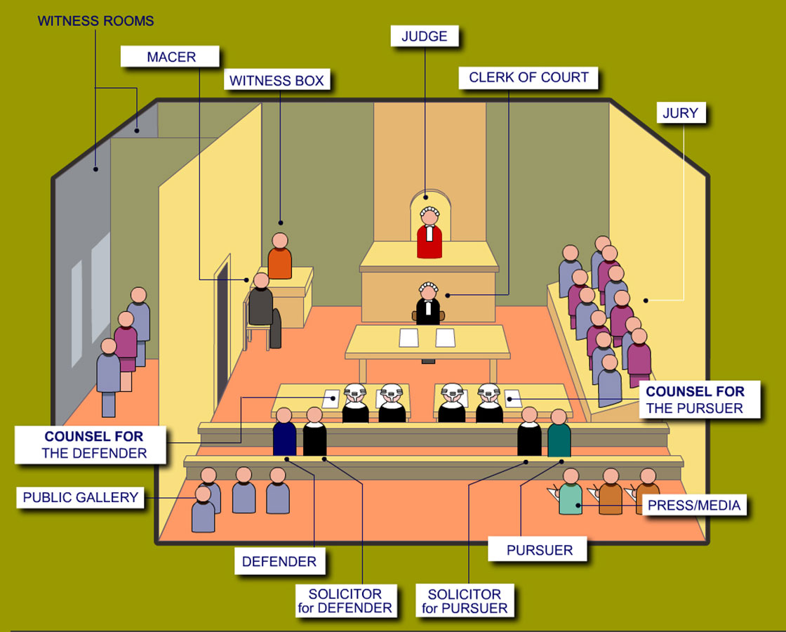 Courtroom Layout